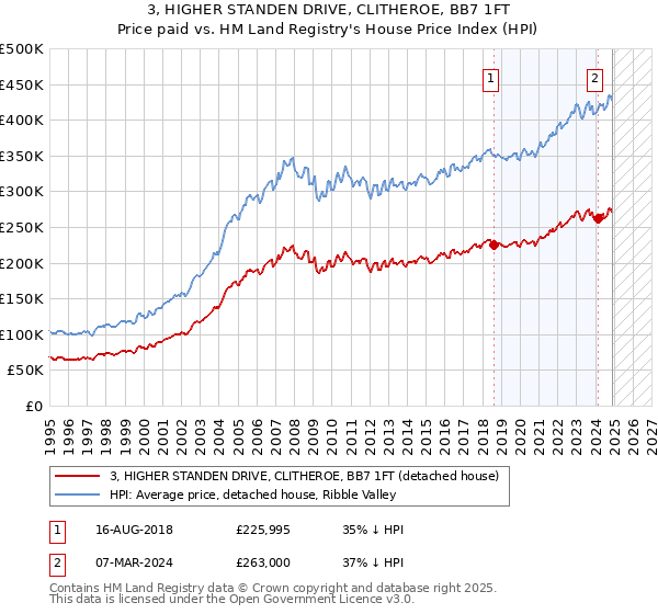 3, HIGHER STANDEN DRIVE, CLITHEROE, BB7 1FT: Price paid vs HM Land Registry's House Price Index