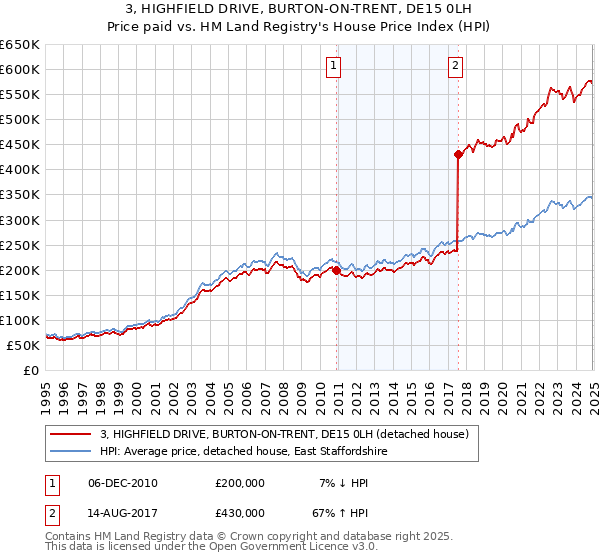 3, HIGHFIELD DRIVE, BURTON-ON-TRENT, DE15 0LH: Price paid vs HM Land Registry's House Price Index