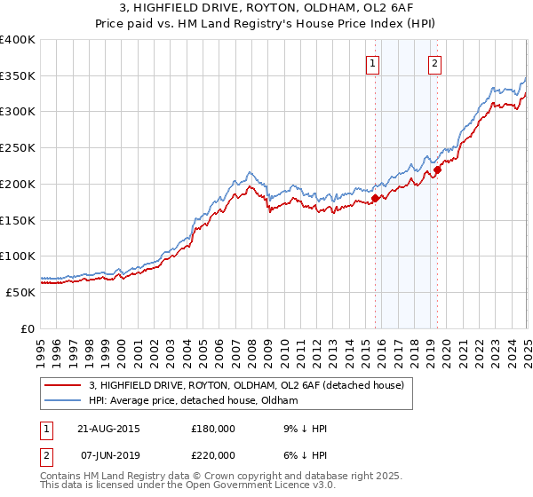3, HIGHFIELD DRIVE, ROYTON, OLDHAM, OL2 6AF: Price paid vs HM Land Registry's House Price Index