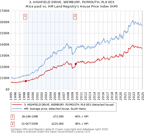 3, HIGHFIELD DRIVE, WEMBURY, PLYMOUTH, PL9 0EX: Price paid vs HM Land Registry's House Price Index