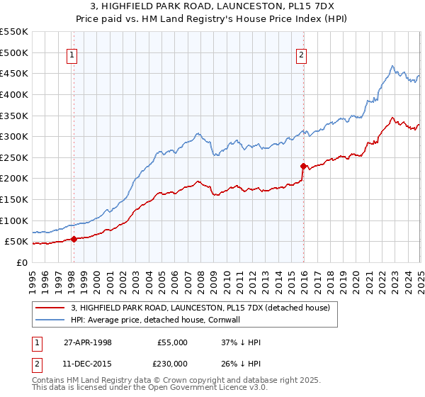 3, HIGHFIELD PARK ROAD, LAUNCESTON, PL15 7DX: Price paid vs HM Land Registry's House Price Index