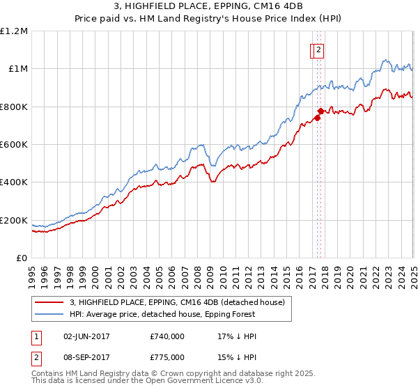 3, HIGHFIELD PLACE, EPPING, CM16 4DB: Price paid vs HM Land Registry's House Price Index