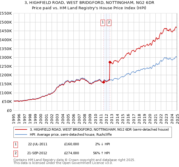 3, HIGHFIELD ROAD, WEST BRIDGFORD, NOTTINGHAM, NG2 6DR: Price paid vs HM Land Registry's House Price Index