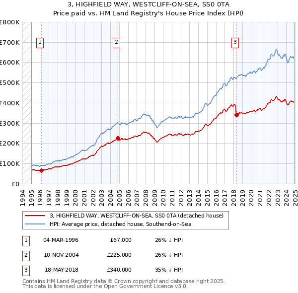 3, HIGHFIELD WAY, WESTCLIFF-ON-SEA, SS0 0TA: Price paid vs HM Land Registry's House Price Index
