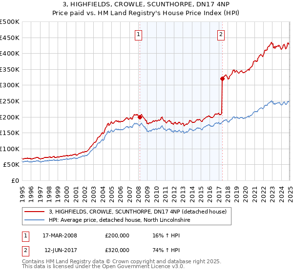 3, HIGHFIELDS, CROWLE, SCUNTHORPE, DN17 4NP: Price paid vs HM Land Registry's House Price Index