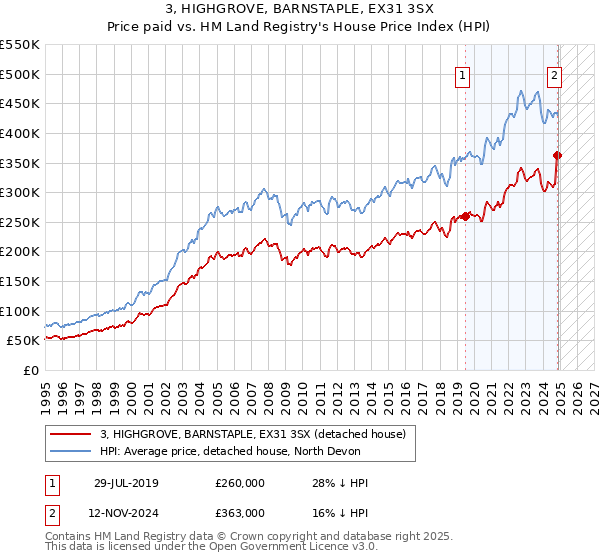 3, HIGHGROVE, BARNSTAPLE, EX31 3SX: Price paid vs HM Land Registry's House Price Index