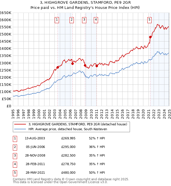 3, HIGHGROVE GARDENS, STAMFORD, PE9 2GR: Price paid vs HM Land Registry's House Price Index