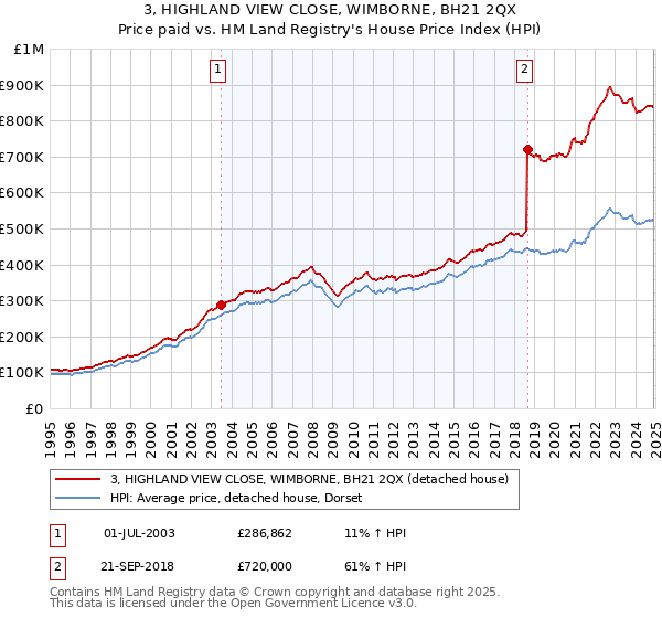 3, HIGHLAND VIEW CLOSE, WIMBORNE, BH21 2QX: Price paid vs HM Land Registry's House Price Index