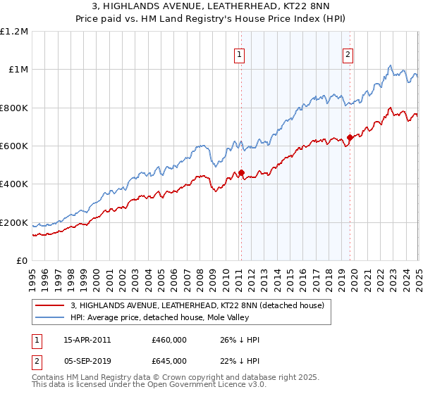 3, HIGHLANDS AVENUE, LEATHERHEAD, KT22 8NN: Price paid vs HM Land Registry's House Price Index