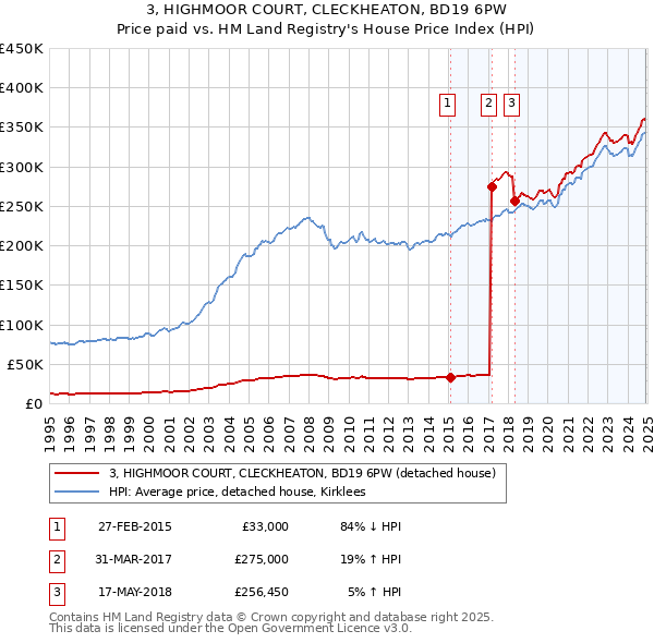 3, HIGHMOOR COURT, CLECKHEATON, BD19 6PW: Price paid vs HM Land Registry's House Price Index