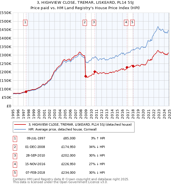 3, HIGHVIEW CLOSE, TREMAR, LISKEARD, PL14 5SJ: Price paid vs HM Land Registry's House Price Index