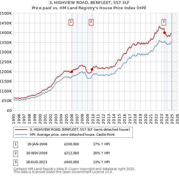 3, HIGHVIEW ROAD, BENFLEET, SS7 3LF: Price paid vs HM Land Registry's House Price Index