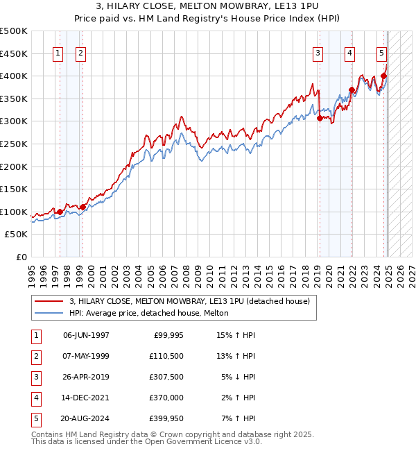 3, HILARY CLOSE, MELTON MOWBRAY, LE13 1PU: Price paid vs HM Land Registry's House Price Index