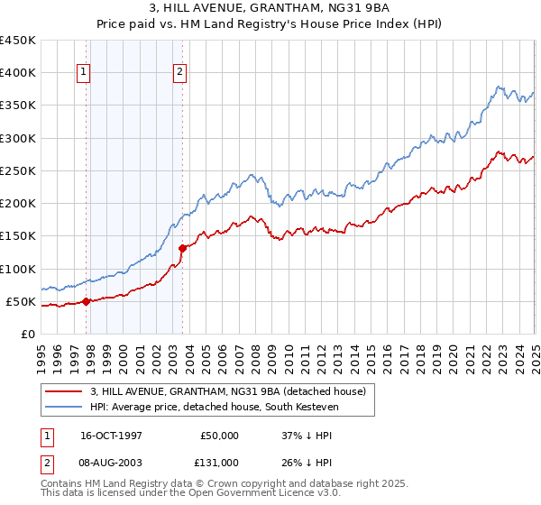 3, HILL AVENUE, GRANTHAM, NG31 9BA: Price paid vs HM Land Registry's House Price Index