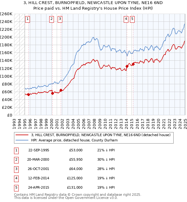 3, HILL CREST, BURNOPFIELD, NEWCASTLE UPON TYNE, NE16 6ND: Price paid vs HM Land Registry's House Price Index