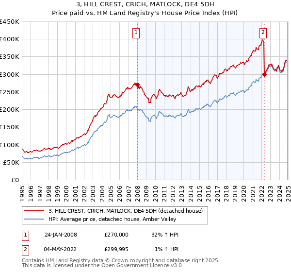3, HILL CREST, CRICH, MATLOCK, DE4 5DH: Price paid vs HM Land Registry's House Price Index