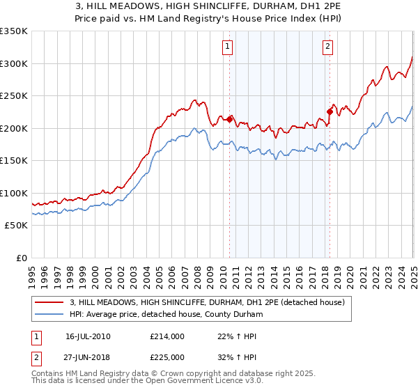 3, HILL MEADOWS, HIGH SHINCLIFFE, DURHAM, DH1 2PE: Price paid vs HM Land Registry's House Price Index