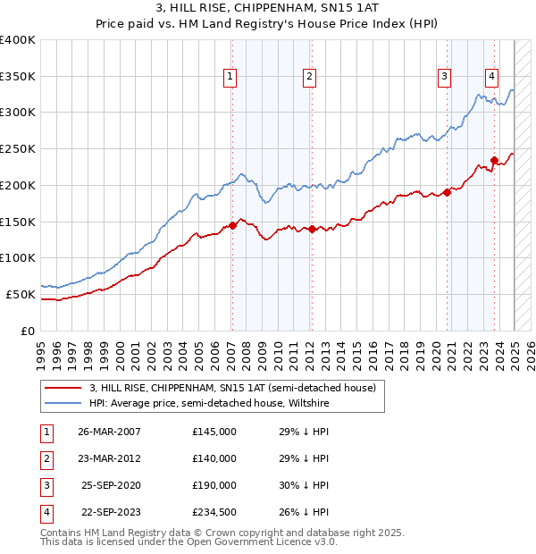 3, HILL RISE, CHIPPENHAM, SN15 1AT: Price paid vs HM Land Registry's House Price Index