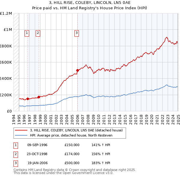 3, HILL RISE, COLEBY, LINCOLN, LN5 0AE: Price paid vs HM Land Registry's House Price Index