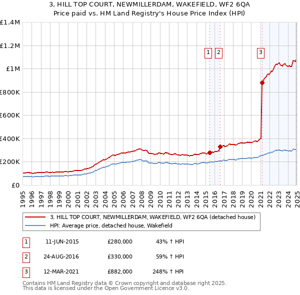 3, HILL TOP COURT, NEWMILLERDAM, WAKEFIELD, WF2 6QA: Price paid vs HM Land Registry's House Price Index