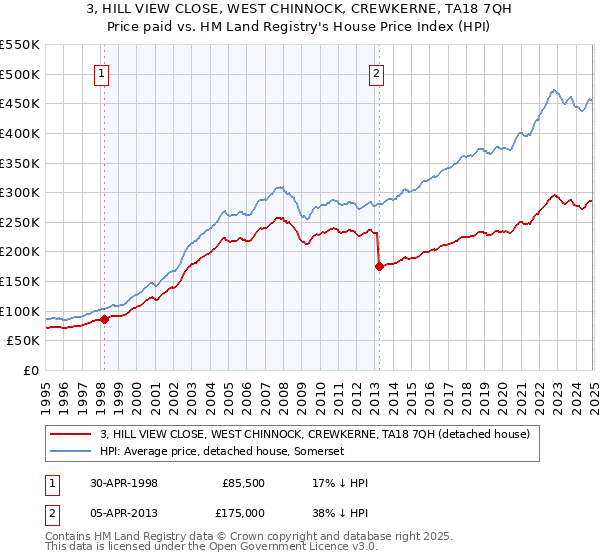 3, HILL VIEW CLOSE, WEST CHINNOCK, CREWKERNE, TA18 7QH: Price paid vs HM Land Registry's House Price Index