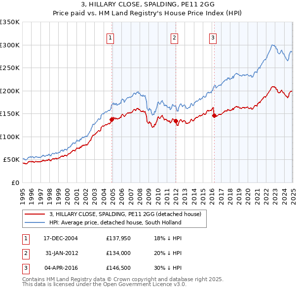 3, HILLARY CLOSE, SPALDING, PE11 2GG: Price paid vs HM Land Registry's House Price Index