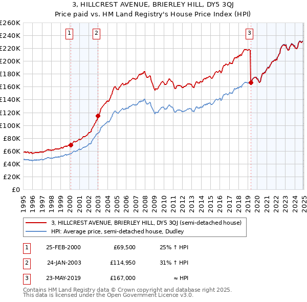 3, HILLCREST AVENUE, BRIERLEY HILL, DY5 3QJ: Price paid vs HM Land Registry's House Price Index