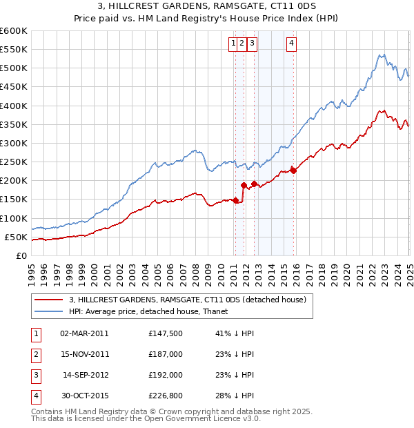 3, HILLCREST GARDENS, RAMSGATE, CT11 0DS: Price paid vs HM Land Registry's House Price Index