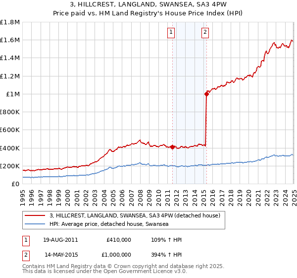 3, HILLCREST, LANGLAND, SWANSEA, SA3 4PW: Price paid vs HM Land Registry's House Price Index
