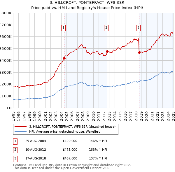 3, HILLCROFT, PONTEFRACT, WF8 3SR: Price paid vs HM Land Registry's House Price Index