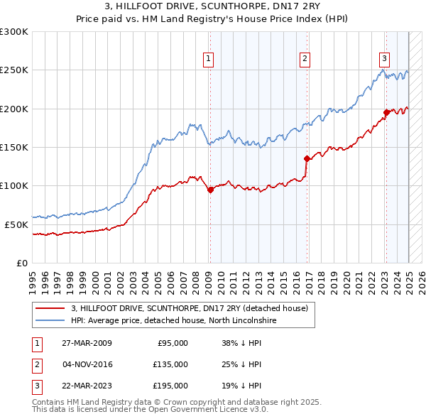 3, HILLFOOT DRIVE, SCUNTHORPE, DN17 2RY: Price paid vs HM Land Registry's House Price Index