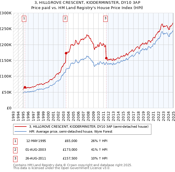 3, HILLGROVE CRESCENT, KIDDERMINSTER, DY10 3AP: Price paid vs HM Land Registry's House Price Index