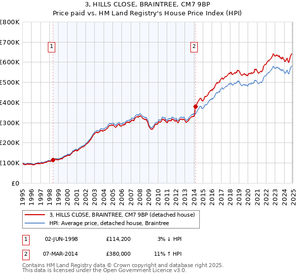 3, HILLS CLOSE, BRAINTREE, CM7 9BP: Price paid vs HM Land Registry's House Price Index