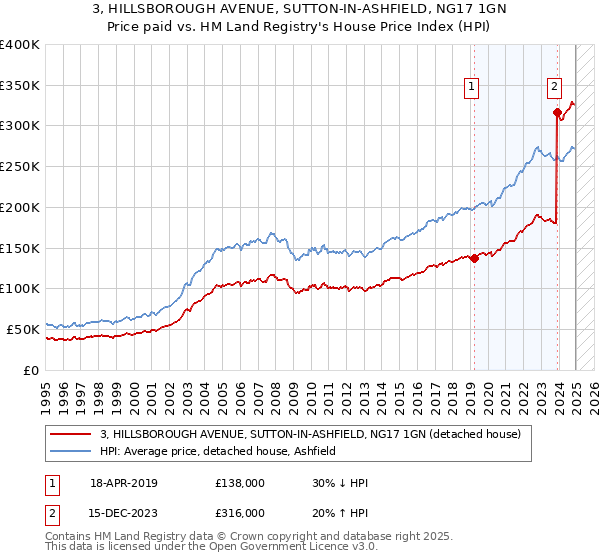3, HILLSBOROUGH AVENUE, SUTTON-IN-ASHFIELD, NG17 1GN: Price paid vs HM Land Registry's House Price Index