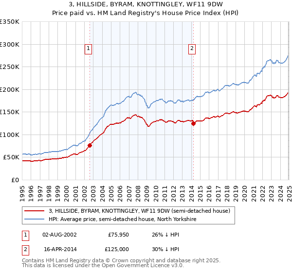 3, HILLSIDE, BYRAM, KNOTTINGLEY, WF11 9DW: Price paid vs HM Land Registry's House Price Index