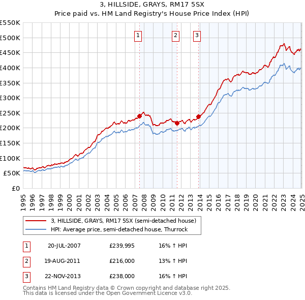 3, HILLSIDE, GRAYS, RM17 5SX: Price paid vs HM Land Registry's House Price Index