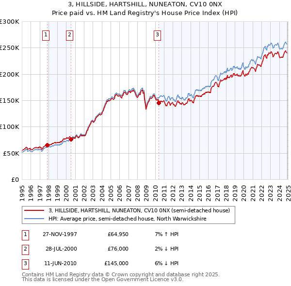 3, HILLSIDE, HARTSHILL, NUNEATON, CV10 0NX: Price paid vs HM Land Registry's House Price Index