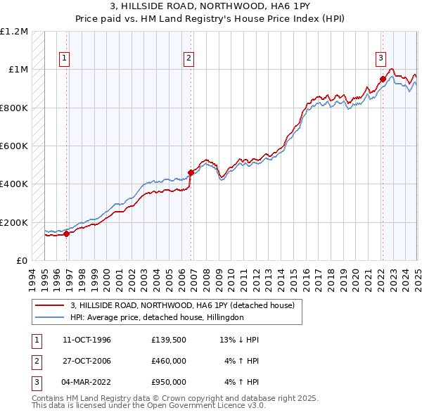 3, HILLSIDE ROAD, NORTHWOOD, HA6 1PY: Price paid vs HM Land Registry's House Price Index