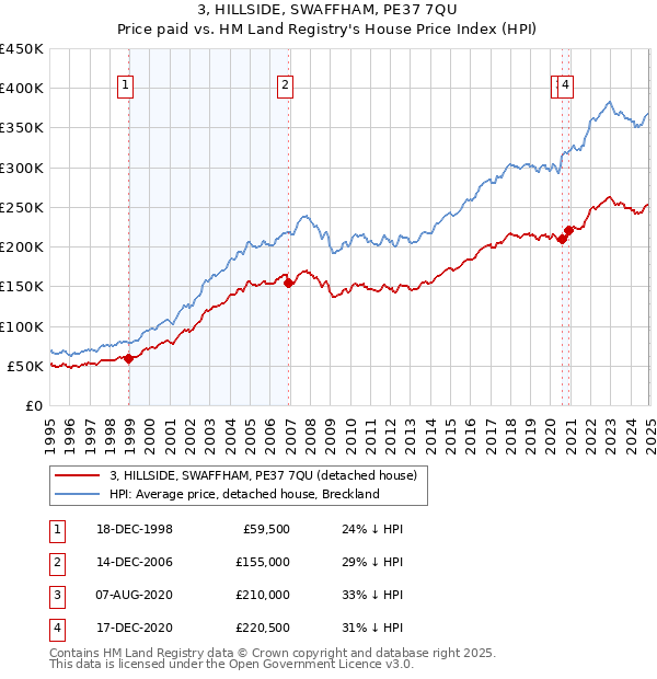 3, HILLSIDE, SWAFFHAM, PE37 7QU: Price paid vs HM Land Registry's House Price Index