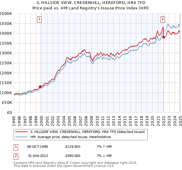 3, HILLSIDE VIEW, CREDENHILL, HEREFORD, HR4 7FD: Price paid vs HM Land Registry's House Price Index