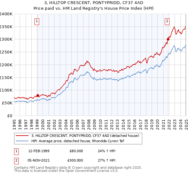 3, HILLTOP CRESCENT, PONTYPRIDD, CF37 4AD: Price paid vs HM Land Registry's House Price Index
