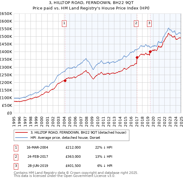 3, HILLTOP ROAD, FERNDOWN, BH22 9QT: Price paid vs HM Land Registry's House Price Index