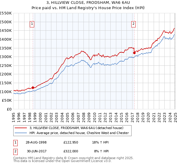3, HILLVIEW CLOSE, FRODSHAM, WA6 6AU: Price paid vs HM Land Registry's House Price Index