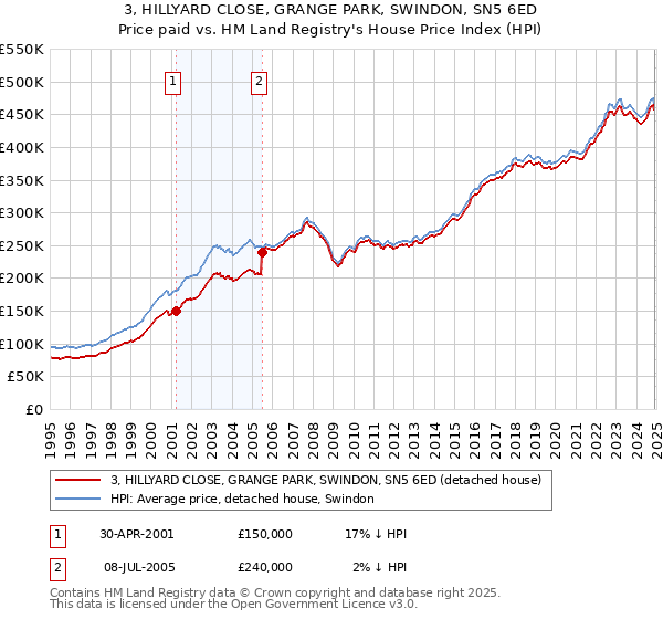 3, HILLYARD CLOSE, GRANGE PARK, SWINDON, SN5 6ED: Price paid vs HM Land Registry's House Price Index