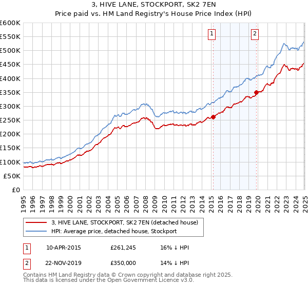 3, HIVE LANE, STOCKPORT, SK2 7EN: Price paid vs HM Land Registry's House Price Index