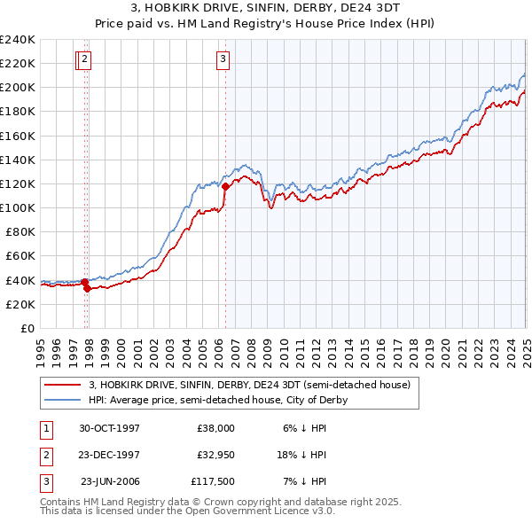 3, HOBKIRK DRIVE, SINFIN, DERBY, DE24 3DT: Price paid vs HM Land Registry's House Price Index