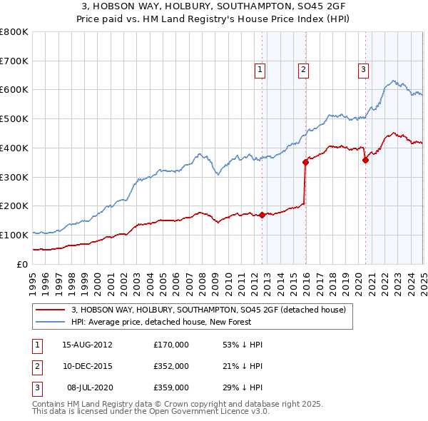 3, HOBSON WAY, HOLBURY, SOUTHAMPTON, SO45 2GF: Price paid vs HM Land Registry's House Price Index