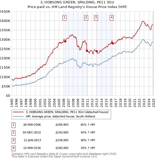 3, HOBSONS GREEN, SPALDING, PE11 3GU: Price paid vs HM Land Registry's House Price Index