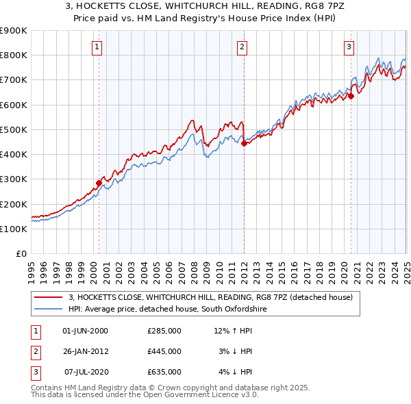 3, HOCKETTS CLOSE, WHITCHURCH HILL, READING, RG8 7PZ: Price paid vs HM Land Registry's House Price Index