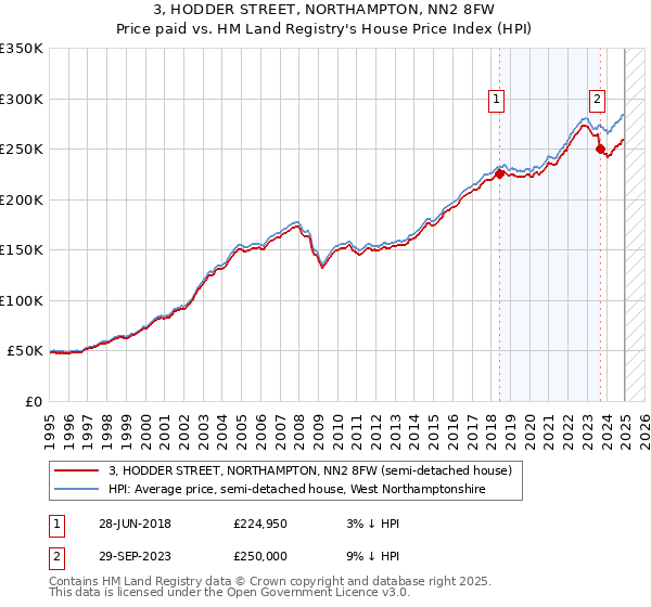 3, HODDER STREET, NORTHAMPTON, NN2 8FW: Price paid vs HM Land Registry's House Price Index